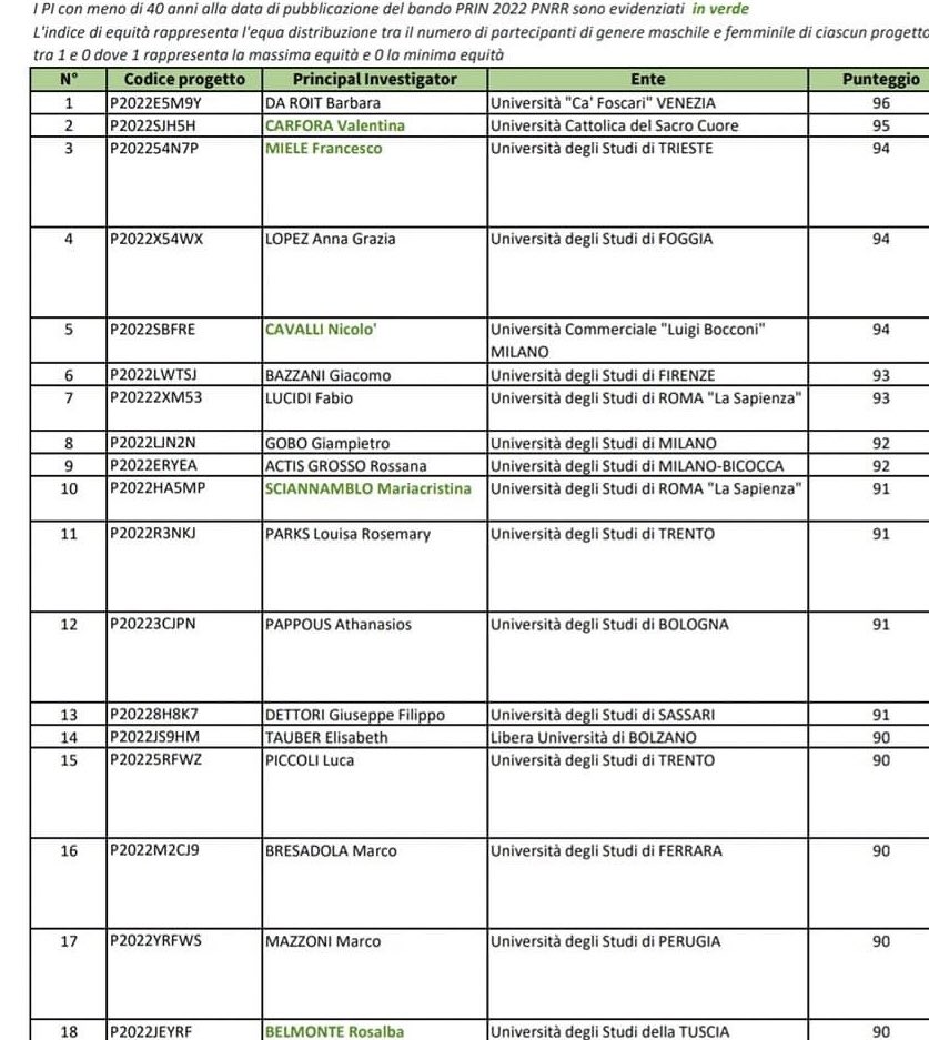 Complimenti👏🏻👏🏻👏🏻👏🏻👏🏻e felice di farne  parte❤️. Bella soddisfazione vincere un PRIN  (Progetto di ricerca di interesse  nazionale) posizionandoci al 13 posto su 80 progetti approvati.