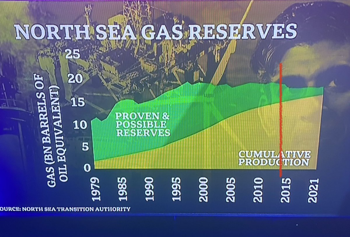 From <a href="/BBCNewsnight/">BBC Newsnight</a>’s own data….I wonder what happened circa 2014 for such a drop in the proven &amp; possible gas reserves?

Interesting to note that it completely levelled out, and is now on the rise

#IndyRef2