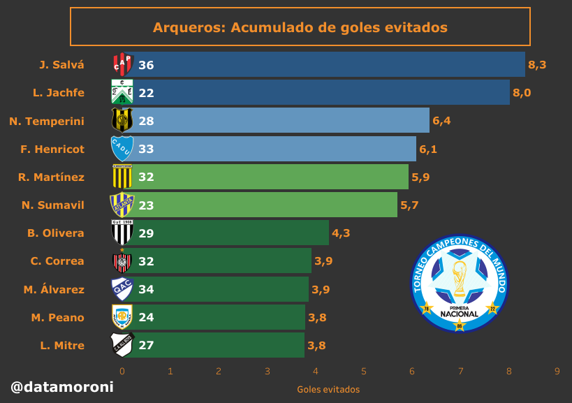 DataMoroni's tweet photo. 📊 Arqueros: Acumulado de Goles Evitados #BNacional #Ascenso

◉ Destacan
▶️ P. Salvá #Patronato
▶️ L. Jachfe #Ferro
▶️ N. Temperini #DeportivoMadryn
▶️ F. Henricot #DefensoresUnidos
▶️ R. Martínez #AlmiranteBrown
▶️ N. Sumavil #ClubAtlanta
▶️ B. Olivera #GimnasiaMendoza https://t.co/QJtEypJ4rH