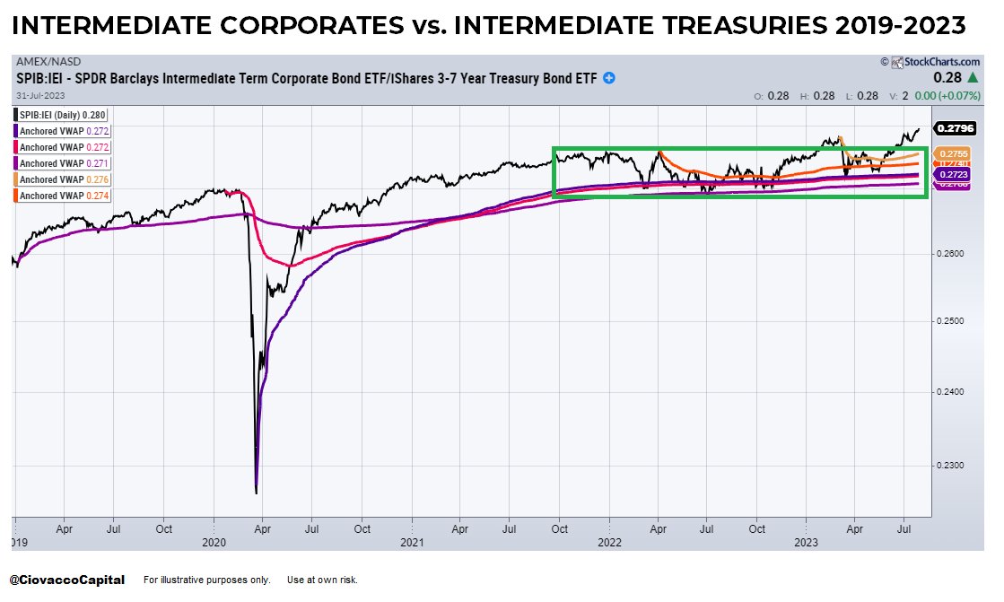 CiovaccoCapital's tweet photo. $SPIB vs. $IEI ratio has confident rather than concerned look. #Economy #DefaultRates Click image to enlarge. https://t.co/HirTyLPGgc