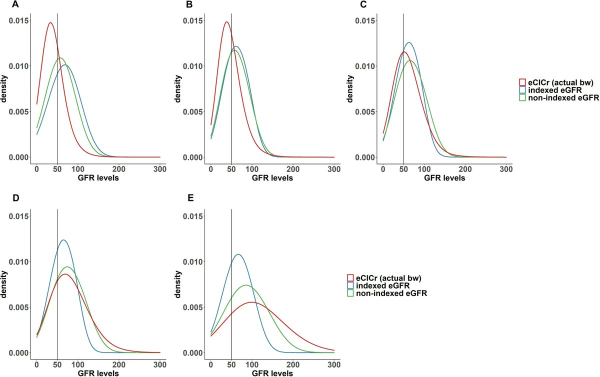 AJKD (@ajkdonline) on Twitter photo Discordance in GFR Estimating Equations and Dosing Guidance by Body Mass Index and Age
buff.ly/3ptvofU (FREE)
<a href="/beini_lyu/">Beini Lyu</a> <a href="/LAInker/">Lesley Inker</a> @alexchangmd <a href="/Tom_Nolin/">Tom Nolin</a> @JoeCoresh <a href="/meg21212/">Morgan Grams</a> <a href="/TuftsMCKidney/">Tufts Medical Center Nephrology Team</a> <a href="/hopkinsneph/">Hopkins Nephrology</a> Discordance in GFR Estimating Equations and Dosing Guidance by Body Mass Index and Age
buff.ly/3ptvofU (FREE)
<a href="/beini_lyu/">Beini Lyu</a> <a href="/LAInker/">Lesley Inker</a> @alexchangmd <a href="/Tom_Nolin/">Tom Nolin</a> @JoeCoresh <a href="/meg21212/">Morgan Grams</a> <a href="/TuftsMCKidney/">Tufts Medical Center Nephrology Team</a> <a href="/hopkinsneph/">Hopkins Nephrology</a>