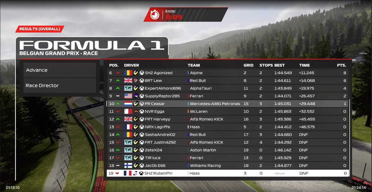 🟣 PROVISIONAL RESULT  

Round 2 - Belgium 🇧🇪

🥇 @Valor_Arch 
🥈 @PSR_PLAKKIE 
🥉 @NVR_Bowman 

A great race interrupted by rain was a catch for reserve driver Arch, while Plakkie and Bowman continued their strong form in P2 and P3.

Break Week next, then its R3 in Austria 🇦🇹!