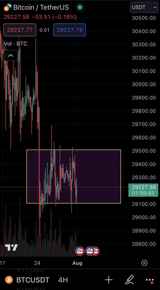 اي اغلاق فوق 29500 ايجابية
اي اغلاق تحت 29000 سلبية
الاغلاق يجب يومي !!! 
#btc #bitcoin #كريبتو #بيتكوين #عملات_رقمية