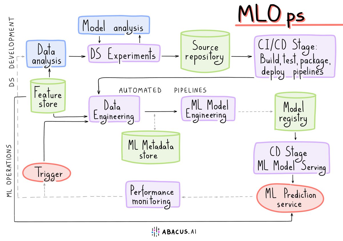 KirkDBorne's tweet image. Building #MachineLearning systems is hard. Some of the components you need:

1. Data sources
2. Data pipelines
3. Feature stores
4. Model training
5. Model evaluation
6. Model deployment
7. Model monitoring
8. Predictions API

🌟➡️ @AbacusAI can help you with all this and #MLOps