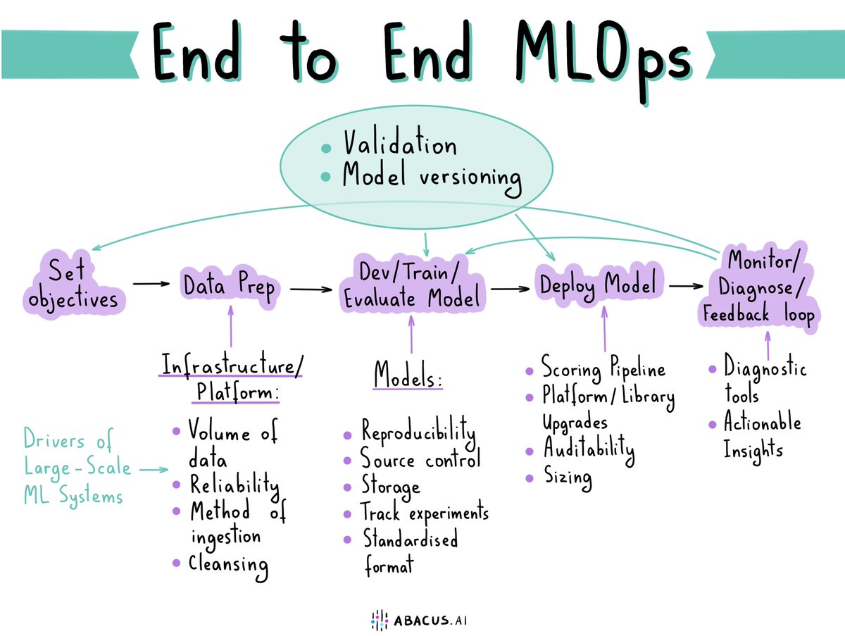 KirkDBorne's tweet image. Building #MachineLearning systems is hard. Some of the components you need:

1. Data sources
2. Data pipelines
3. Feature stores
4. Model training
5. Model evaluation
6. Model deployment
7. Model monitoring
8. Predictions API

🌟➡️ @AbacusAI can help you with all this and #MLOps