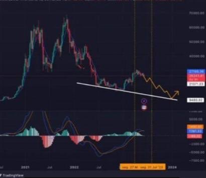MACD semanal cruzou pra baixo para produzir a última onda de baixa chamada de DEPRESSÃO... será a ultima queda antes da alta infinita... 6 meses de oportunidade de comprar barato antes de ligarem as impressoras.. me agradeçam depois #bitcoin
