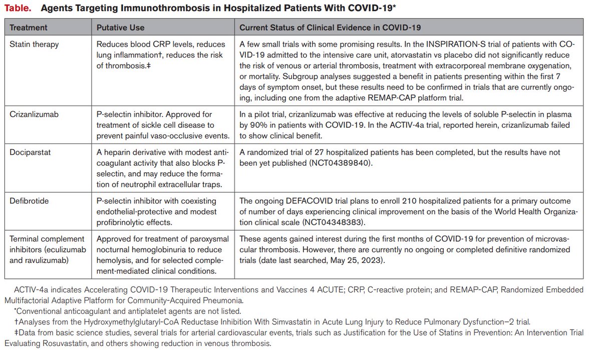 bbikdeli's tweet photo. In an @nih_nhlbi #RCT, #crizanlizumab was tested in 🛏️pts w #COVID19: https://t.co/7zh2gYmY12
In the @CircAHA Editorial, @PHRIresearch @McMasterU we summarize the lessons learned from #Pselectin deACTIVation. Kudos to trialists! @scottdsolomon
Link here👇
https://t.co/5quYgyRVLm https://t.co/uzLrovhAlm