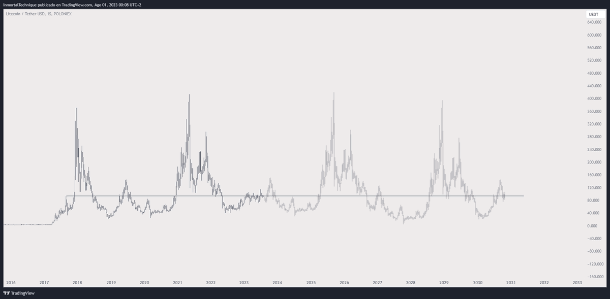 inmortalcrypto's tweet photo. The year is 2031.

Fifth $LTC halving is around the corner.

Price is at $90. https://t.co/3EyRyayDl3