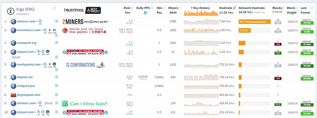 sebivagyokhat's tweet photo. #Ergo hashrate on @pool2miners at 45%. Get out of there, it's not that hard, really.
(Btw run a node. From now on it costs just 2.5 Gb disk space #NiPoPoW) #PoCoP https://t.co/ATgCl1vyxA