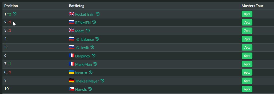balancehs's tweet photo. Finished top4 EU. Haven't played in last 5 days or so.

Time to tryhard ladder 2 more months i guess.

Code: AAECAa0GCK2KBOWwBKi2BJfvBO+RBf3EBc/GBc2eBhCi6AOEnwShtgSktgSWtwT52wS43AS63ASGgwXgpAW7xAW7xwX7+AW4ngbPngbRngYAAQO42QT9xAX/4QT9xAXFpQX9xAUAAA== https://t.co/wcxeaMkHm2