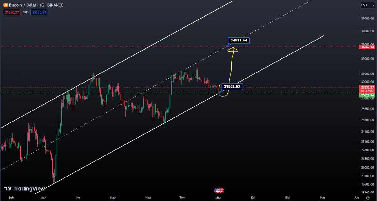 🧵 #btc , #bitcoin , #crypto bitcoin orta vadede destek bölgesine yakın. piyasayı yeniden ayı sezonuna sokmadıkları sürece en fazla 28.000$ civarına düşeceğini düşünüyorum. gelecek iğne mumları hariç tabii. mum kapanışları önemli. ağustos ortasına kadar 35.000$ olabilir.