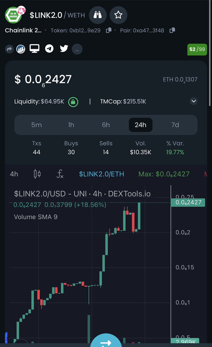 SaitaSerg's tweet image. 🚨🚨🚨🚨🚨🚨 NEW ATH ALERT

This is an everyday normal now! #Link2 keeps hitting new highs every day. On the way to 300m mc🚀🚀🚀🚀🚀

Let’s send it !!! 

Still SUPER EARLY @ANIMEL0VER94 @TheMeme_Co @doge_bud @LadyGlam_718 @SaitaAlpha