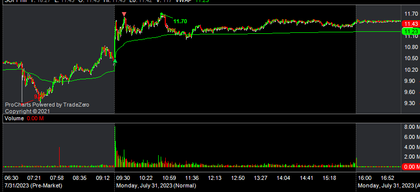 MerBenny003's tweet photo. $SOFI  Earnings swing long https://t.co/kB578SyLQq