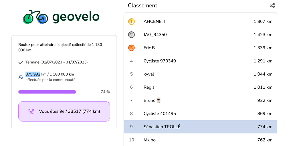 [#Valdoise] Challenge #Geovelo - juillet 2023 - groupe de Paris. Je m'invite dans le Top 10 des #cyclistes parcourant le plus de kilomètres : 774 km, 85% #velotaf de #Franconville à Paris 13. Au total : 875.992 km parcourus par le groupe vs 568.658 en 2022. En forme ! <a href="/geovelofr/">Geovelo</a>