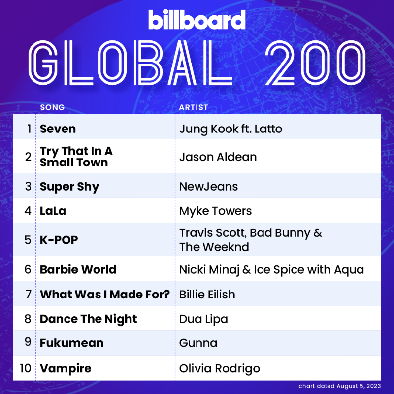 billboardcharts's tweet photo. The #Global200 top 10 (chart dated Aug. 5, 2023)