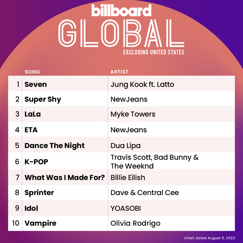 billboardcharts's tweet photo. The Global Excl. U.S. top 10 (chart dated Aug. 5, 2023)