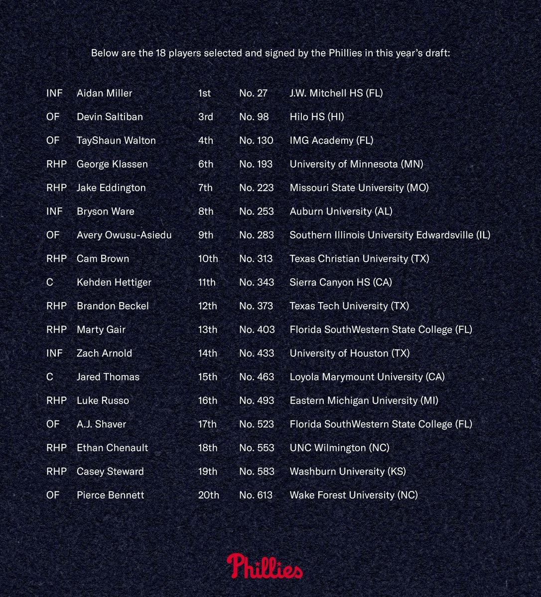 Below are the 18 players selected and signed by the Phillies in this year's draft: