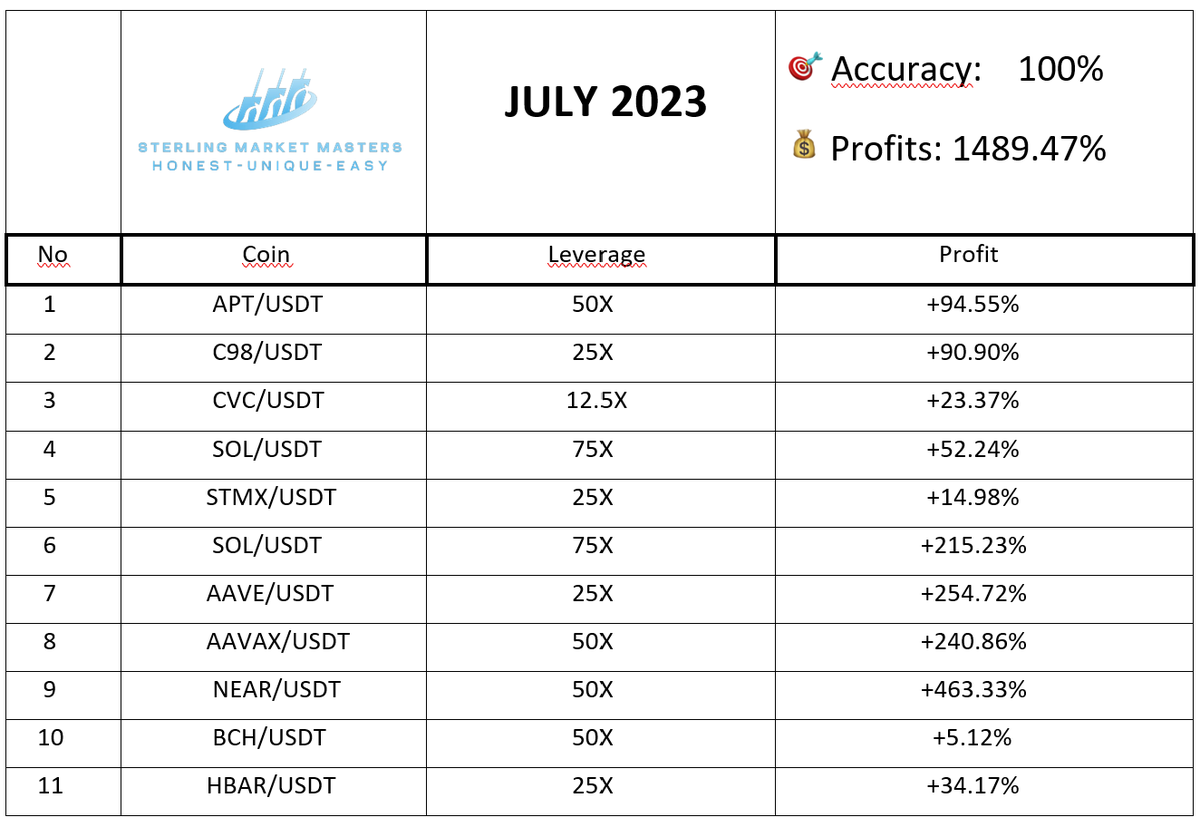sterlingmmaster's tweet photo. Here we are on the 1st of August, and our promise will become reality. 

The most affordable crypto trades are now available for €7.99/Month. 

If you want to have access, join our Telegram channel @ https://t.co/vFs6TRc0N2

These are the July 2023 results.

#trading #crypto https://t.co/N67gtyQC29