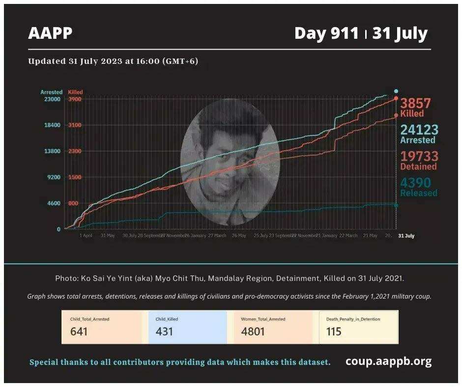 AungMinTUN22's tweet photo. Latest update from AAPP, 3857 innocent civilians have been killed by SAC Junta Terrorists and 24123 are still under unjust detention as of Day911. Growing rate of Fatality and Detainees is alarming. #AcceptNUGRejectMilitary #2023Jul31Coup #WhatsHappeningInMyanmar https://t.co/fBMU5t4NGq