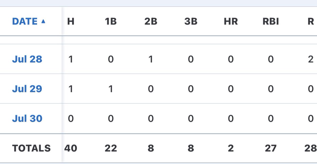 MacallanWhite24's tweet photo. My last  triple of the season…Had a great summer with the boys @AdidasAsBSB. Looking forward to training in the off season with @hittingdevelop and getting ready for my final season with @lhsflyersbball. Here are my final results from this summer. #uncommitted https://t.co/MJAUBtPCFN