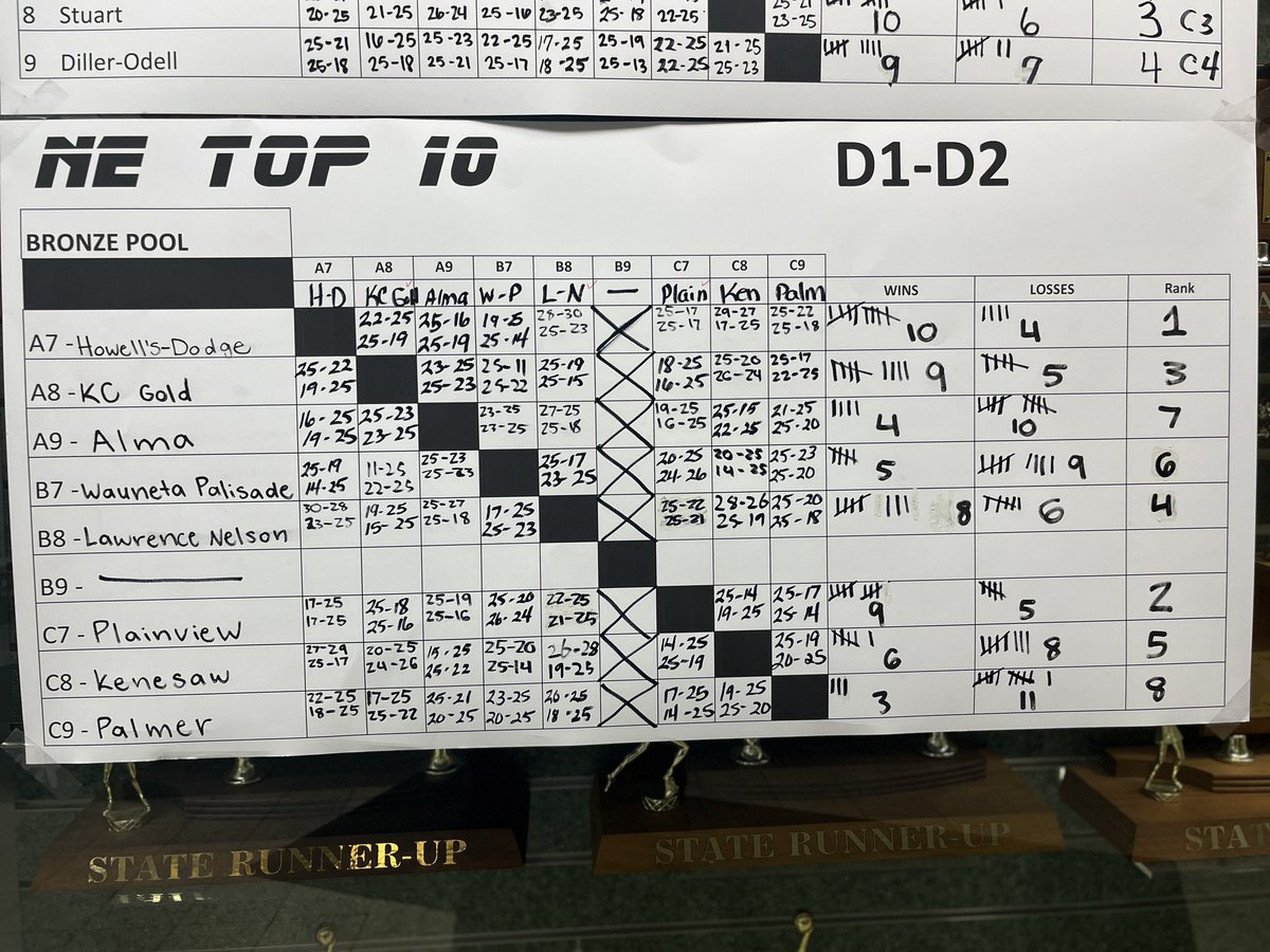 And that’s a wrap! Here are the D results.  Thanks to all for a great week and good luck this season!