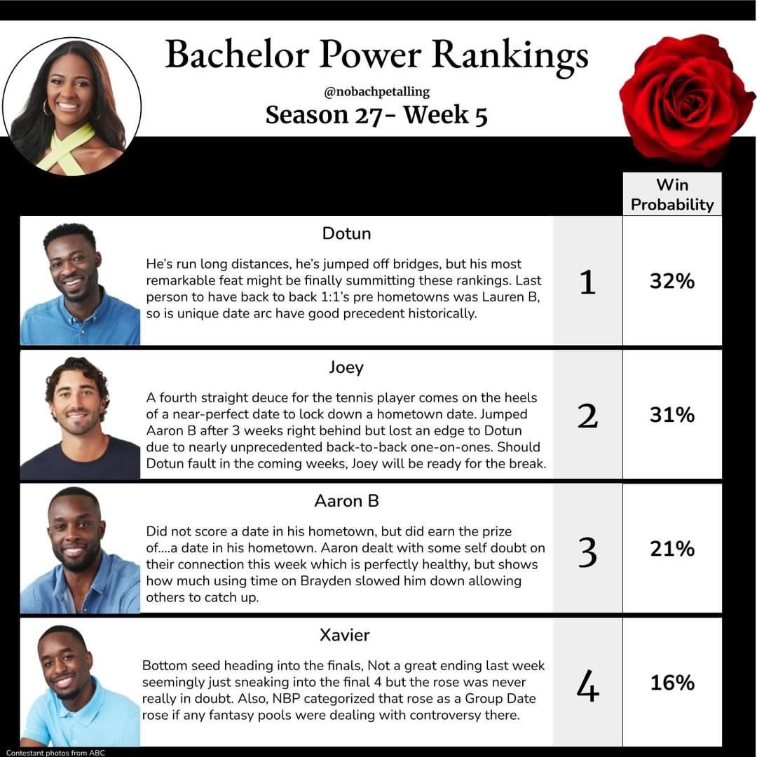 #TheBachelorette power rankings going into #Hometowns