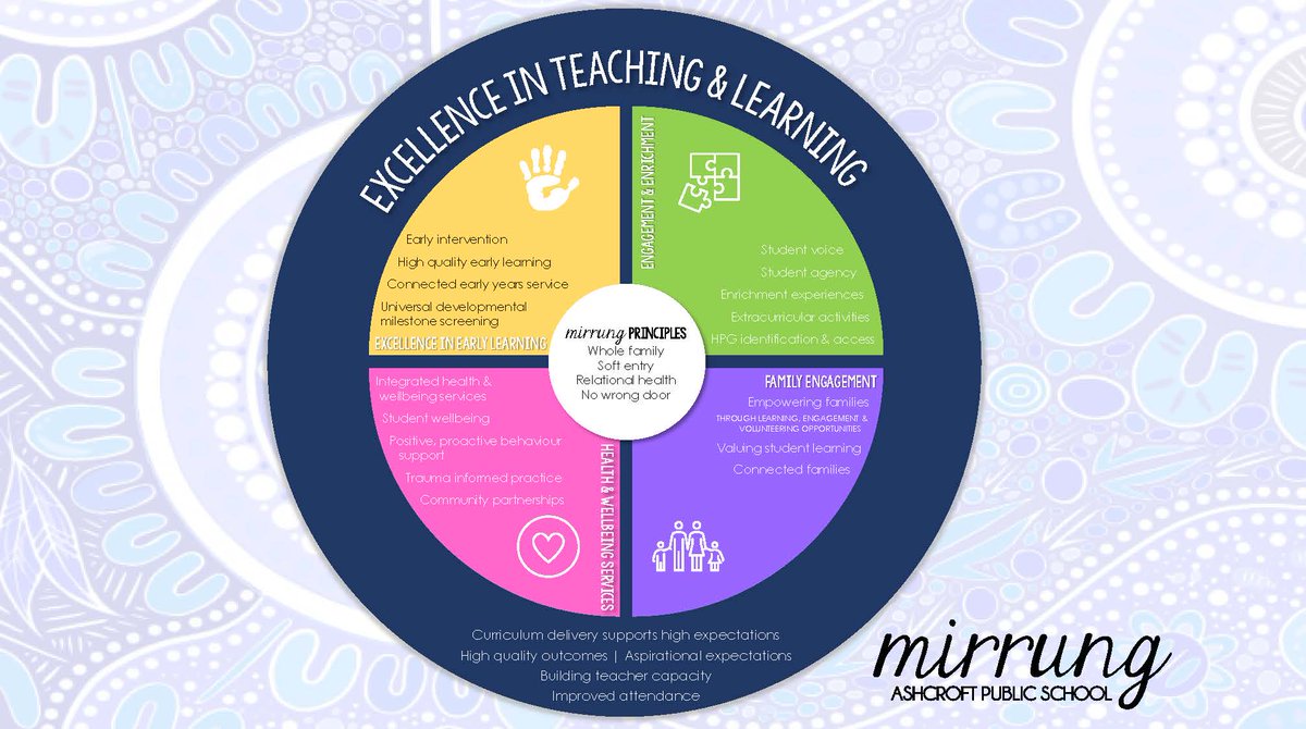 LeanneNixon's tweet photo. It was great to see the Mirrung Excellence in Teaching and Learning Model in action as we launched #2023EdWeek. Inspirational visit to Ashcroft Public School. https://t.co/Srr2QJX8SZ