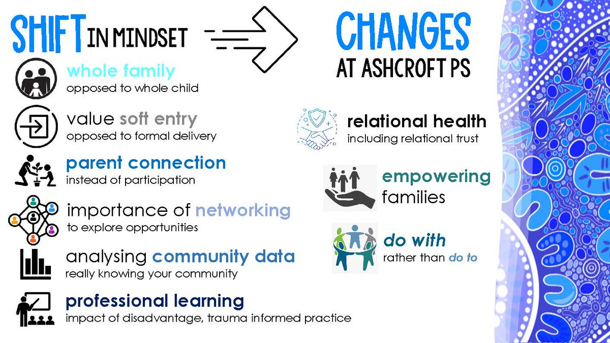 LeanneNixon's tweet photo. It was great to see the Mirrung Excellence in Teaching and Learning Model in action as we launched #2023EdWeek. Inspirational visit to Ashcroft Public School. https://t.co/Srr2QJX8SZ