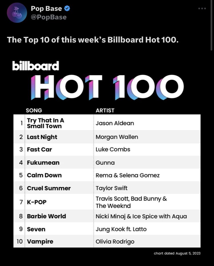 jeongoldenlight's tweet photo. So many untouchable and iconic records and achievements written in just hours on the page of a real global giant pop star Jungkook.. there's nobody like you, king.

HISTORY MAKER JUNGKOOK 
CONGRATULATIONS JUNGKOOK https://t.co/AZM3ZO3IOB