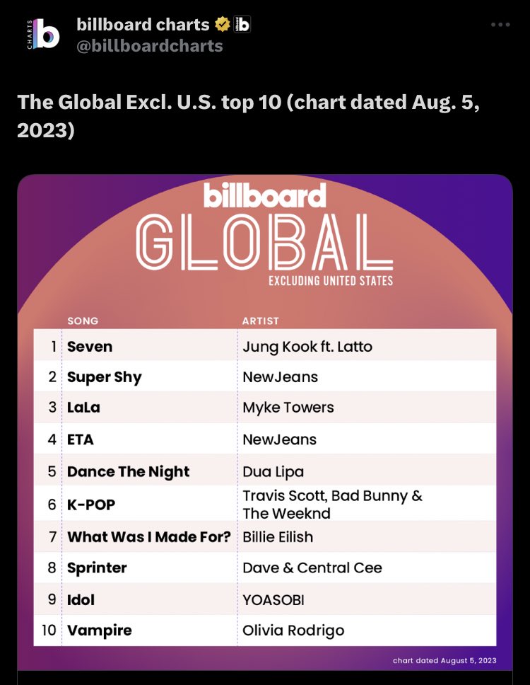 jeongoldenlight's tweet photo. So many untouchable and iconic records and achievements written in just hours on the page of a real global giant pop star Jungkook.. there's nobody like you, king.

HISTORY MAKER JUNGKOOK 
CONGRATULATIONS JUNGKOOK https://t.co/AZM3ZO3IOB