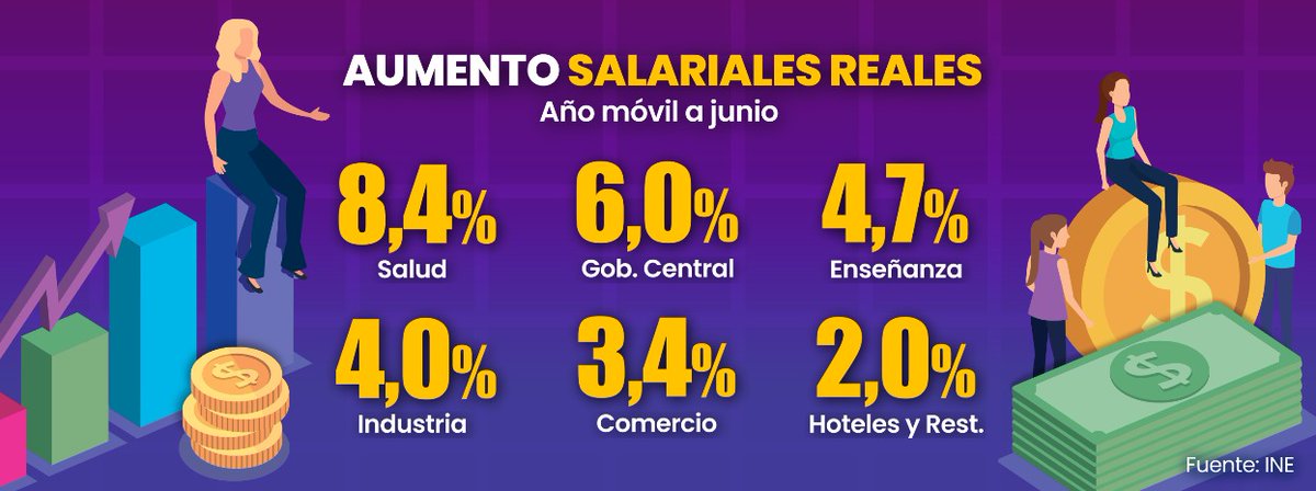 AHORA EN @SUBRAYADO. Fuerte suba del salario real: 4,2% anual a junio. La situación por sector: