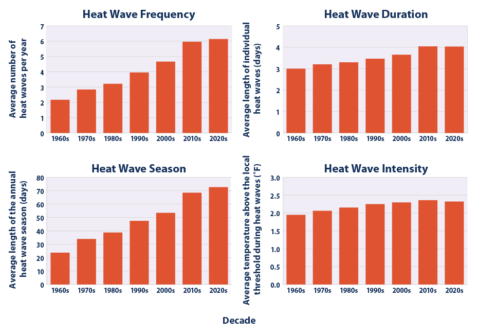 @pmddomingos @mariotelfig The heatwave index is a composite metric. Did you perhaps consider to include this graph from the EPA which is pretty straightforward?