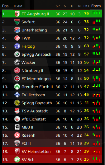 Darknessdave1's tweet photo. so Vorstandziel in der 2 Saison der Regionalliga Bayern erreicht^^ https://t.co/cIvbI7xlrW