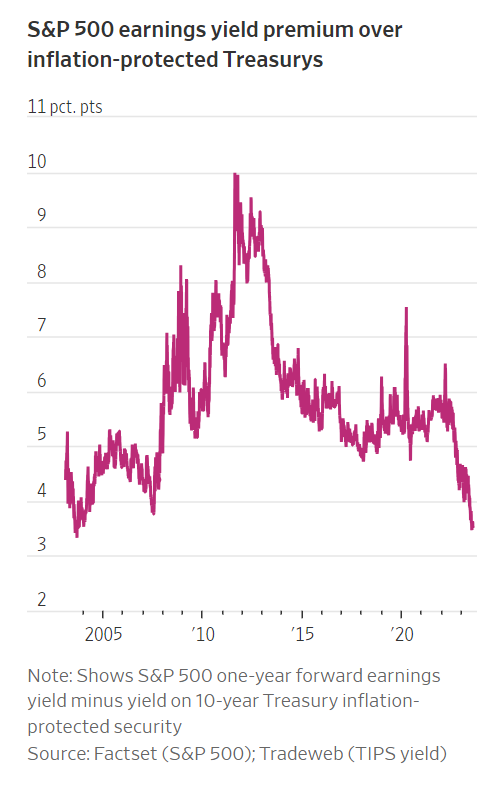 Bonds are looking the most attractive vs stocks in decades, according to one metric. The gap between the earnings yield of the S&amp;P 500 and the yield on the 10-year Treasuries dropped to around 1.1 percentage point last week, its narrowest since 2002. wsj.com/articles/the-b…