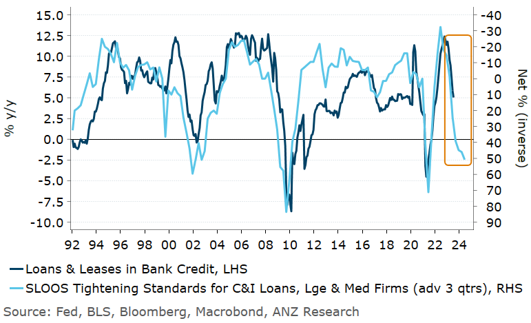 Khoon_Goh's tweet photo. Latest Fed loan officer survey shows further tightening in lending standards. With bank credit growth set to eventually contract, and student loan repayments resuming in October, can the US economy stay resilient? https://t.co/KbNQwehZ8K https://t.co/sozkG3zc3z