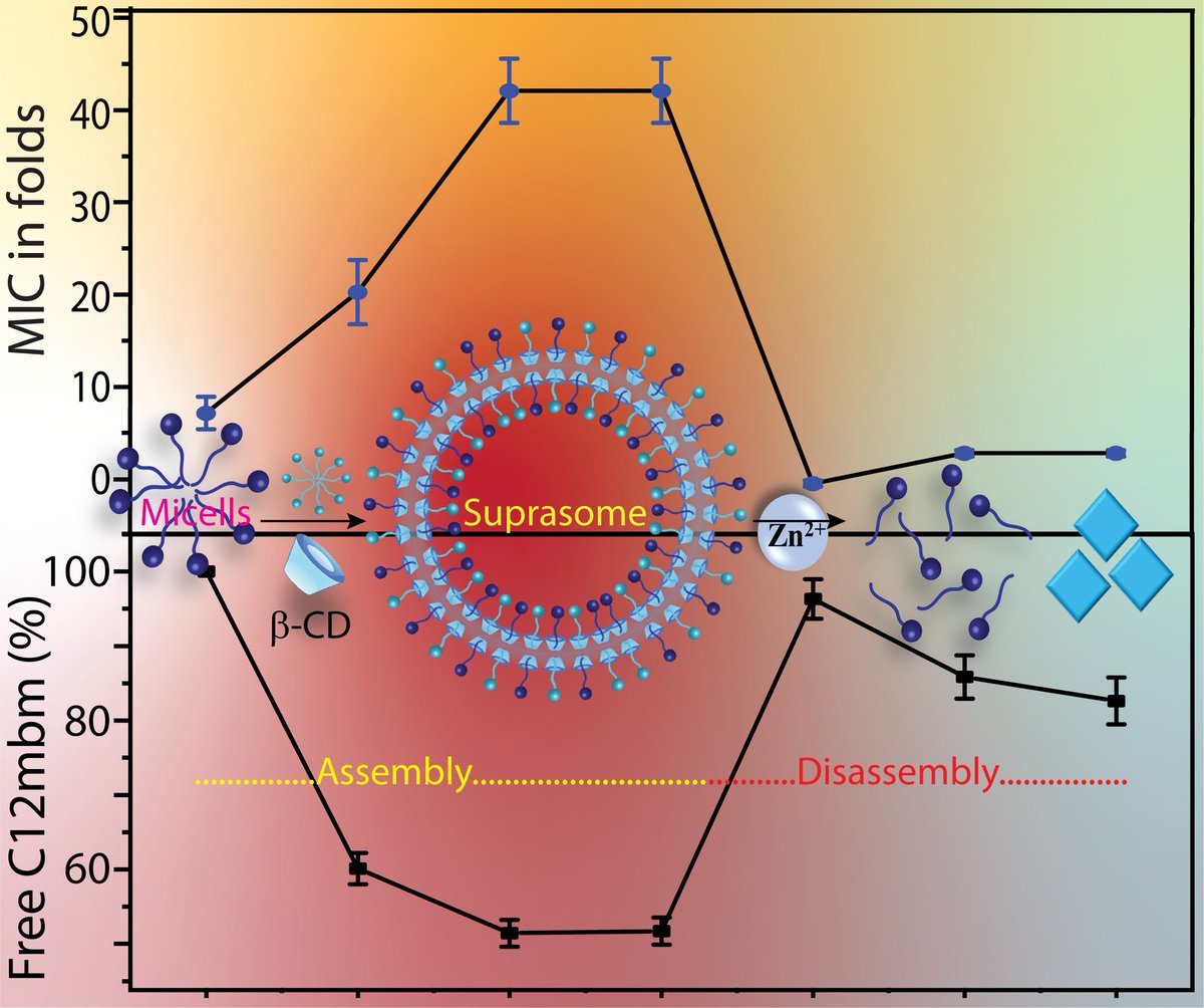 Biswa Mohan's 1st research article on "Stimuli controlled assembly and disassembly of SUPRASOMES" published in Chemical communication. <a href="/serbonline/">SERB</a> 
pubs.rsc.org/en/content/art…