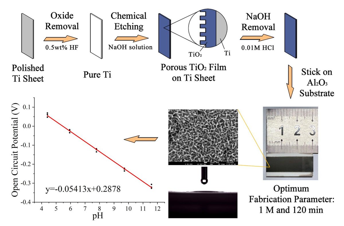 📖#article 

Fabrication of Functional Super-#Hydrophilic #TiO2 Thin Film for #pH #Detection by Cheng Chen et al.  

 👉mdpi.com/2227-9040/10/5…

@MDPIOpenAccess

Jiangsu University, Henan University of Technology  #chemical #pHsensing #sensors #chemosensors