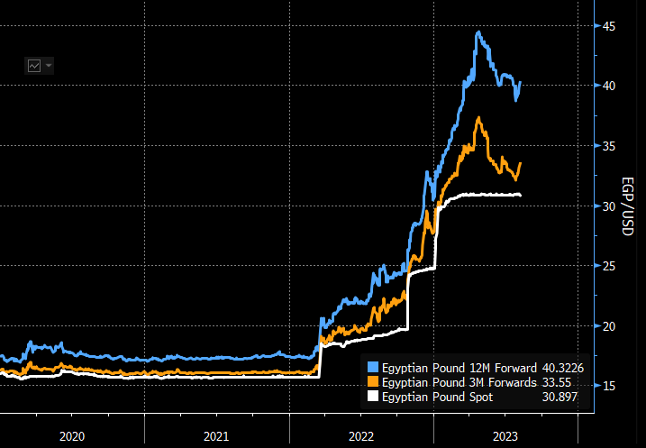 ZiadMDaoud's tweet image. Egypt: Where will pound go?

• 3-month forwards (orange line) see the exchange rate at 33.6, or 8% weaker than the current level (white)

• 12-month forwards (blue) are at 40.3, or 23% weaker

The currency has already depreciated by ~50% against the dollar since March 2022