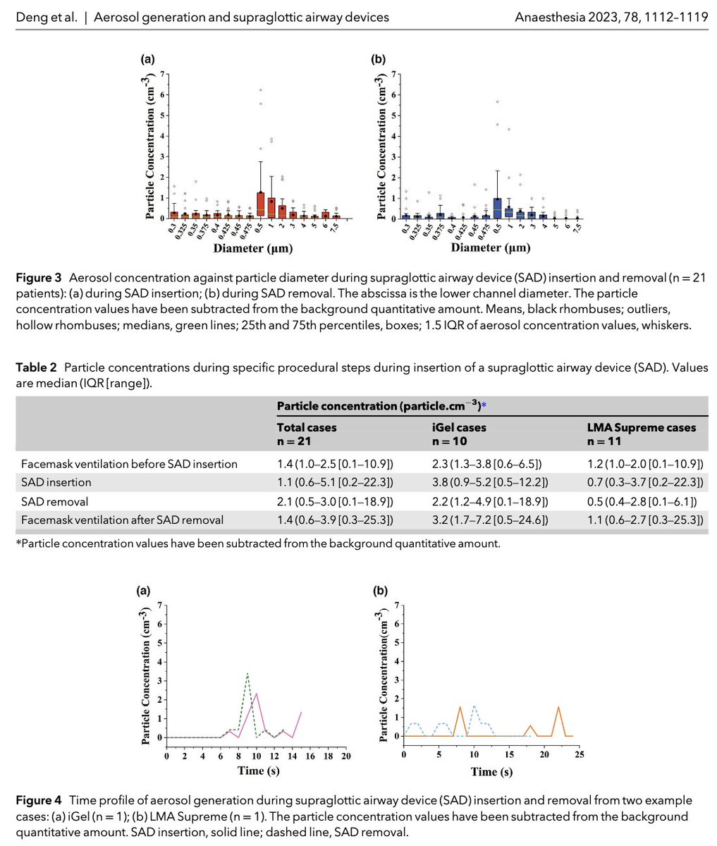 🔓This new observational study from <a href="/clairenestor1/">ClaireNestor</a> and <a href="/mgirwin/">MICHAEL G IRWIN</a> finds that mean aerosol generation value is comparable but peak aerosol generation is much lower with a SAD than that generated during tracheal intubation and extubation.

🔗…-publications.onlinelibrary.wiley.com/doi/10.1111/an…