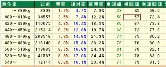 x_umatter's tweet photo. 「夏は牝馬♀」←実はこれ間違ってますという話

結論から言うと、夏は牝馬と考えるのではなく、馬体重を見たほうが良いです。

何故夏は牝馬が間違っていると言えるかの根拠は3つ
①牡馬と牝馬では平均馬体重に差がある
②体重を合わせたら牡馬と牝馬で同じような成績になる
③後述
＋何故、馬体重が重い馬は夏に成績が落ちるのか？

①牡馬と牝馬では平均馬体重に差がある
結論で述べたように、牡馬と牝馬ではそもそもの馬体重が違います。牝馬♀は平均すると450㎏くらい、牡馬♂は480近くあります。

夏に牝馬が有利になるというよりは、馬体重が重い馬が夏の成績が悪いため、重い馬の成績が落ちる分、軽い馬の成績が上がってくると考えられます。

そもそも馬体重は重いほど強い馬が多くなります。これはデータからも明らかです。

夏競馬になると、500㎏以上の強い馬の成績が落ちます。
↓500㎏以上の馬のみ抽出したデータ

逆に、寒い季節は、500㎏以上の馬の成績が良く、期待値が高いこともわかりますね。

②体重を合わせたら牡馬と牝馬で同じような成績になる

では、500㎏以上の馬で夏競馬のみを抽出して、牡馬♂と牝馬♀の成績を見比べてみましょう。

このように、体重の条件を合わせてやれば、牡馬でも牝馬でも夏競馬の成績はふるわないことがわかります。

よって、夏は牝馬という認識というよりは、馬を個別にみた時に馬体重がどれくらいあるのかに注目したほうが良いと言えるでしょう。

③そもそも牝馬という大きすぎる枠で括っても馬券には使えない

牝馬という枠で括るのはあまりにも大きく括り過ぎです。確かに、牡馬と牝馬という切り口で季節別に成績を見れば、夏に牝馬の成績が良くなるというデータはあります。ただし、それが本当に牝馬だからなのか？という視点は持ったほうが良いでしょう。

データに出てるからといって、必ずしも因果関係にあるかは分かりません。相関関係があるからといって、因果があるとは限らないのです。

何故、馬体重が重い馬は夏に成績が落ちるのか？

「夏は牝馬」という格言を鵜呑みにする前に、何故牝馬の成績が良いのかを考えたほうが良いでしょう。

私は、馬体重が重い馬＝筋肉量が多い馬だと考えています。筋肉というのは、非常に熱を産生しますので、夏の暑さと筋肉からの発熱で馬が体調を崩しやすいのではないか？と考えています。

そのため、牡馬と牝馬という括りではなく、その馬の筋肉量が多い馬は夏は体調に注視する必要ありと考えているわけです。

このツイートが良かったら、いいねやブックマークで保存しておいてください。
リツイートしてもらえると、なお嬉しいです。
質問等はリプで。