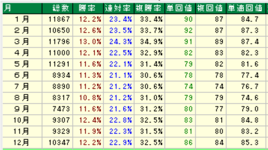 x_umatter's tweet photo. 「夏は牝馬♀」←実はこれ間違ってますという話

結論から言うと、夏は牝馬と考えるのではなく、馬体重を見たほうが良いです。

何故夏は牝馬が間違っていると言えるかの根拠は3つ
①牡馬と牝馬では平均馬体重に差がある
②体重を合わせたら牡馬と牝馬で同じような成績になる
③後述
＋何故、馬体重が重い馬は夏に成績が落ちるのか？

①牡馬と牝馬では平均馬体重に差がある
結論で述べたように、牡馬と牝馬ではそもそもの馬体重が違います。牝馬♀は平均すると450㎏くらい、牡馬♂は480近くあります。

夏に牝馬が有利になるというよりは、馬体重が重い馬が夏の成績が悪いため、重い馬の成績が落ちる分、軽い馬の成績が上がってくると考えられます。

そもそも馬体重は重いほど強い馬が多くなります。これはデータからも明らかです。

夏競馬になると、500㎏以上の強い馬の成績が落ちます。
↓500㎏以上の馬のみ抽出したデータ

逆に、寒い季節は、500㎏以上の馬の成績が良く、期待値が高いこともわかりますね。

②体重を合わせたら牡馬と牝馬で同じような成績になる

では、500㎏以上の馬で夏競馬のみを抽出して、牡馬♂と牝馬♀の成績を見比べてみましょう。

このように、体重の条件を合わせてやれば、牡馬でも牝馬でも夏競馬の成績はふるわないことがわかります。

よって、夏は牝馬という認識というよりは、馬を個別にみた時に馬体重がどれくらいあるのかに注目したほうが良いと言えるでしょう。

③そもそも牝馬という大きすぎる枠で括っても馬券には使えない

牝馬という枠で括るのはあまりにも大きく括り過ぎです。確かに、牡馬と牝馬という切り口で季節別に成績を見れば、夏に牝馬の成績が良くなるというデータはあります。ただし、それが本当に牝馬だからなのか？という視点は持ったほうが良いでしょう。

データに出てるからといって、必ずしも因果関係にあるかは分かりません。相関関係があるからといって、因果があるとは限らないのです。

何故、馬体重が重い馬は夏に成績が落ちるのか？

「夏は牝馬」という格言を鵜呑みにする前に、何故牝馬の成績が良いのかを考えたほうが良いでしょう。

私は、馬体重が重い馬＝筋肉量が多い馬だと考えています。筋肉というのは、非常に熱を産生しますので、夏の暑さと筋肉からの発熱で馬が体調を崩しやすいのではないか？と考えています。

そのため、牡馬と牝馬という括りではなく、その馬の筋肉量が多い馬は夏は体調に注視する必要ありと考えているわけです。

このツイートが良かったら、いいねやブックマークで保存しておいてください。
リツイートしてもらえると、なお嬉しいです。
質問等はリプで。