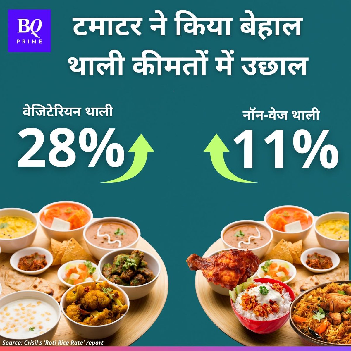 NDTVProfitHindi's tweet photo. #Tomato के बढ़े हुए भाव के चलते जून के मुकाबले जुलाई में '#vegetarianthali' 28% महंगी हुई, वहीं #nonvegthali की कीमत में 11% का उछाल आया

पूरी खबर: https://t.co/IbHDv6vNxL

#TomatoPrice #TomatoPriceHike https://t.co/2DRjiknsOr