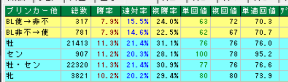 x_umatter's tweet photo. 「夏は牝馬♀」←実はこれ間違ってますという話

結論から言うと、夏は牝馬と考えるのではなく、馬体重を見たほうが良いです。

何故夏は牝馬が間違っていると言えるかの根拠は3つ
①牡馬と牝馬では平均馬体重に差がある
②体重を合わせたら牡馬と牝馬で同じような成績になる
③後述
＋何故、馬体重が重い馬は夏に成績が落ちるのか？

①牡馬と牝馬では平均馬体重に差がある
結論で述べたように、牡馬と牝馬ではそもそもの馬体重が違います。牝馬♀は平均すると450㎏くらい、牡馬♂は480近くあります。

夏に牝馬が有利になるというよりは、馬体重が重い馬が夏の成績が悪いため、重い馬の成績が落ちる分、軽い馬の成績が上がってくると考えられます。

そもそも馬体重は重いほど強い馬が多くなります。これはデータからも明らかです。

夏競馬になると、500㎏以上の強い馬の成績が落ちます。
↓500㎏以上の馬のみ抽出したデータ

逆に、寒い季節は、500㎏以上の馬の成績が良く、期待値が高いこともわかりますね。

②体重を合わせたら牡馬と牝馬で同じような成績になる

では、500㎏以上の馬で夏競馬のみを抽出して、牡馬♂と牝馬♀の成績を見比べてみましょう。

このように、体重の条件を合わせてやれば、牡馬でも牝馬でも夏競馬の成績はふるわないことがわかります。

よって、夏は牝馬という認識というよりは、馬を個別にみた時に馬体重がどれくらいあるのかに注目したほうが良いと言えるでしょう。

③そもそも牝馬という大きすぎる枠で括っても馬券には使えない

牝馬という枠で括るのはあまりにも大きく括り過ぎです。確かに、牡馬と牝馬という切り口で季節別に成績を見れば、夏に牝馬の成績が良くなるというデータはあります。ただし、それが本当に牝馬だからなのか？という視点は持ったほうが良いでしょう。

データに出てるからといって、必ずしも因果関係にあるかは分かりません。相関関係があるからといって、因果があるとは限らないのです。

何故、馬体重が重い馬は夏に成績が落ちるのか？

「夏は牝馬」という格言を鵜呑みにする前に、何故牝馬の成績が良いのかを考えたほうが良いでしょう。

私は、馬体重が重い馬＝筋肉量が多い馬だと考えています。筋肉というのは、非常に熱を産生しますので、夏の暑さと筋肉からの発熱で馬が体調を崩しやすいのではないか？と考えています。

そのため、牡馬と牝馬という括りではなく、その馬の筋肉量が多い馬は夏は体調に注視する必要ありと考えているわけです。

このツイートが良かったら、いいねやブックマークで保存しておいてください。
リツイートしてもらえると、なお嬉しいです。
質問等はリプで。
