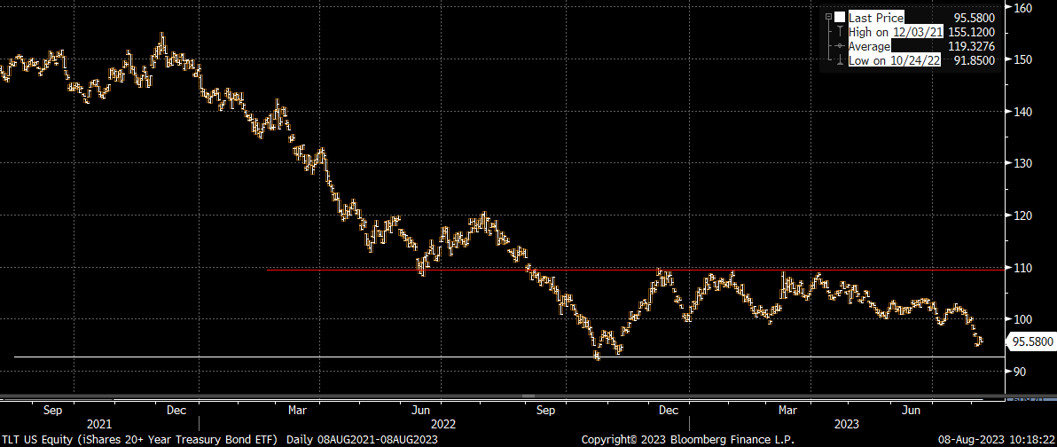 CrossbridgeView's tweet image. Buffett vs Ackman

*BUFFETT: WE BOUGHT $10B IN TREASURIES THIS MONDAY, LAST MONDAY
*ACKMAN: WE ARE SHORT IN SIZE THE 30-YEAR TREASURYS

Who’s right ?

Both could be right. Trade is about time frame

Ackman could be right in the short term, Buffett in the long term