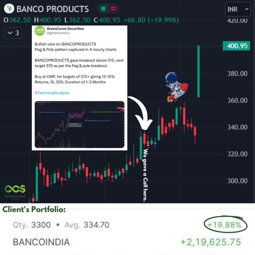greencurve_s's tweet image. From Prediction to Prosperity: Our Stock Pick Strikes Gold as Profits Skyrocket Today! 🚀💰

 #WinningStocks #SmartInvesting