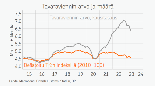 Tavaraviennin arvo laskee nyt vauhdilla, joka on ylittynyt vain kriiseissä. Volyymi on vähentynyt maltillisemmin, mutta ei senkään alkuvuoden luvuista riemu repeä. Juuri nyt ei maailman teollisessa suhdanteessa ole näkyvissä merkkejä paremmasta.
