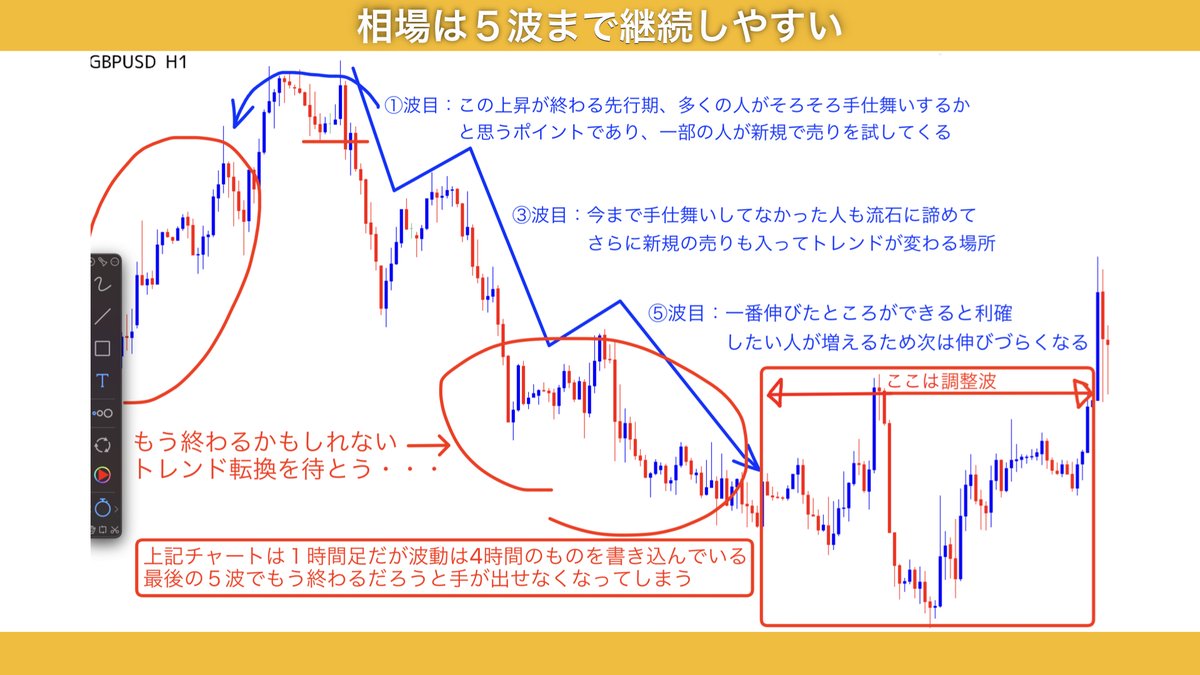 fxmieruka_labo's tweet photo. 先日見える化メンバーで
添削ライブを行ったのですが

「エリオット波動は５波目だともう終わるかもしれないとトレンド転換ばかりを待ってしまいます」
という話がありました

エリオットを考えすぎると
ここから抜けられなくなる方が多いです
ではどうしたらいいのか？
#fx見える化ラボメンバーの呟き https://t.co/VFr7Ejr6rf