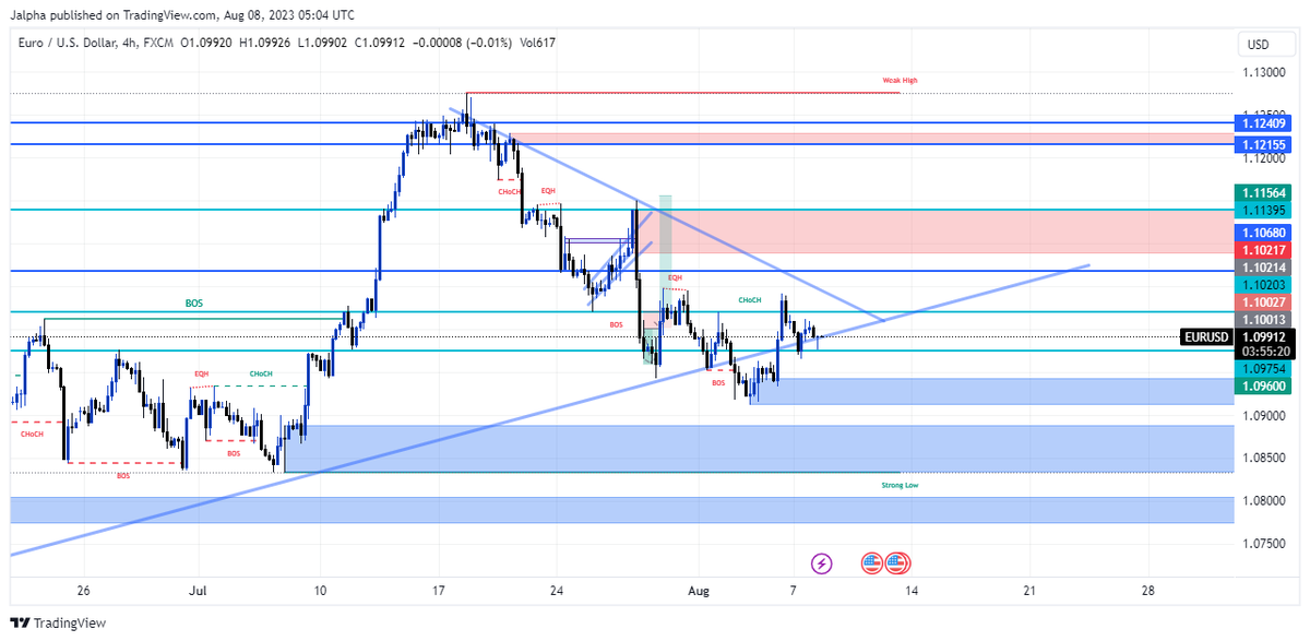 Psycho_charts's tweet photo. #EURUSD  #H4  Overall Neutral Momentum?

The EUR/USD chart currently shows a neutral overall momentum, lacking a clear directional trend. The price of the currency pair has the potential to fluctuate between the 1st resistance and the 1st support level. 

A THREAD📌 https://t.co/XLXMFYyyF2