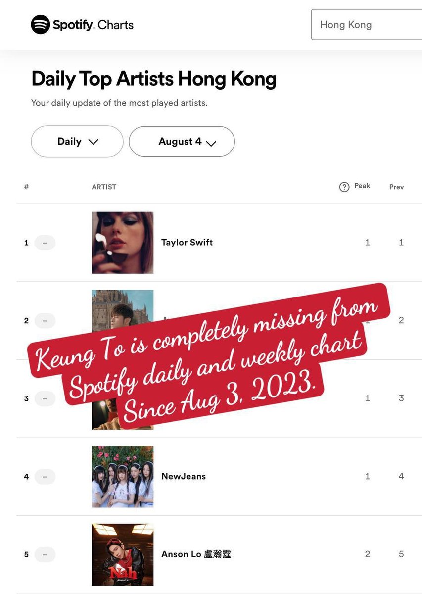 porter_kt's tweet photo. #KeungTo is missing from Spotify Hong Kong daily &amp; weekly Artist chart since Aug 3 while he has the most total streams among artist in Hong Kong. Hope Spotify fix this bug ASAP.
@Spotify @SpotifyHK @SpotifyCares https://t.co/gQYlkITOi1