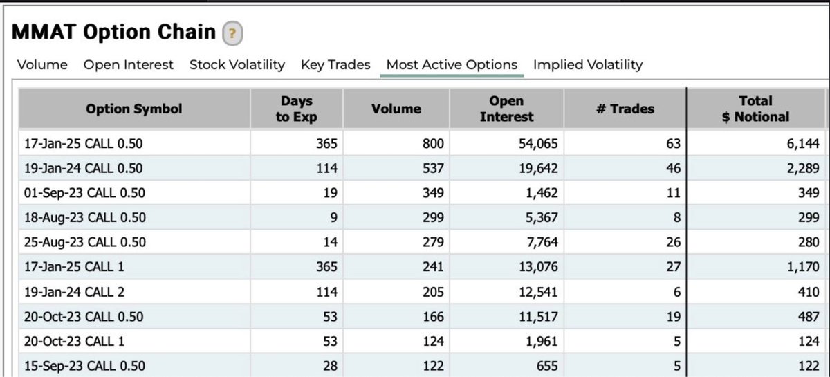 perspective508's tweet image. 4) Increase in FTDs, short exempts, borrow fee, put selling, and call buying suggest that this earnings will be like the previous two. 

But why aren&apos;t we moving now?

Answer may involve the .50 Jan 2025 call options and whether MMs are fully hedging them.